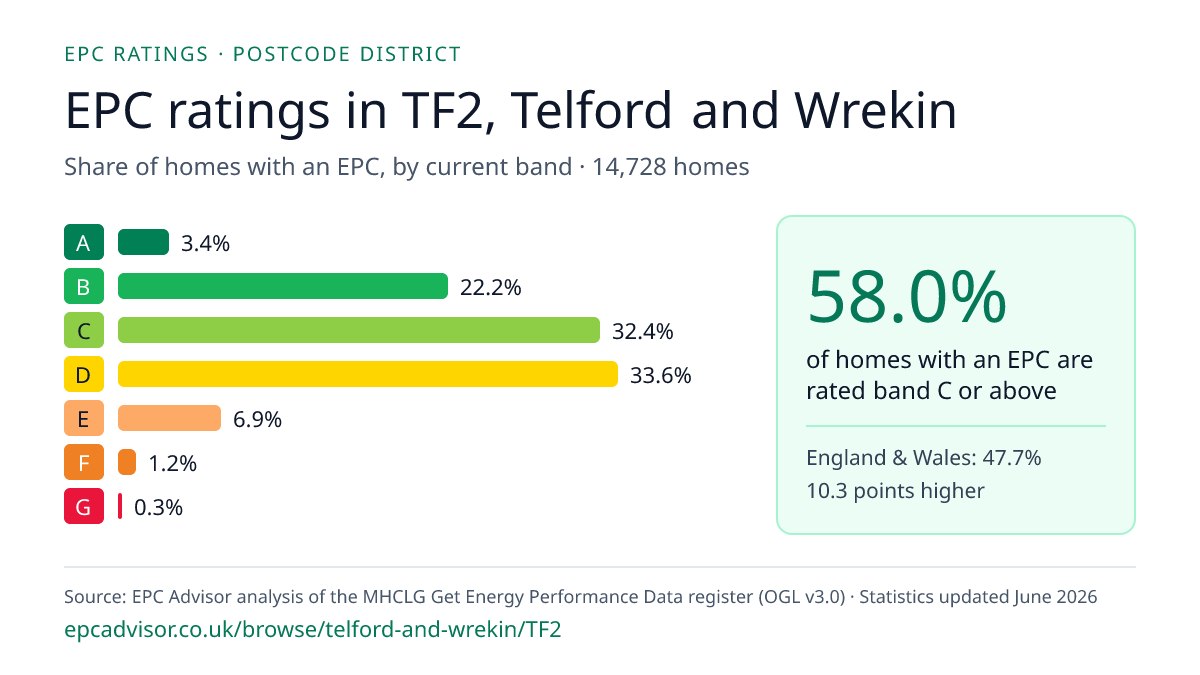 Chart of EPC ratings in TF2, Telford and Wrekin: share of homes with an EPC in each band