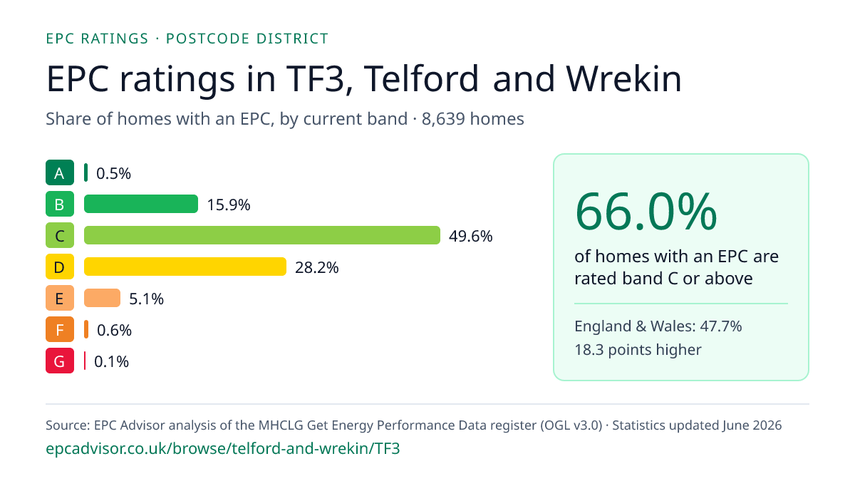 Chart of EPC ratings in TF3, Telford and Wrekin: share of homes with an EPC in each band