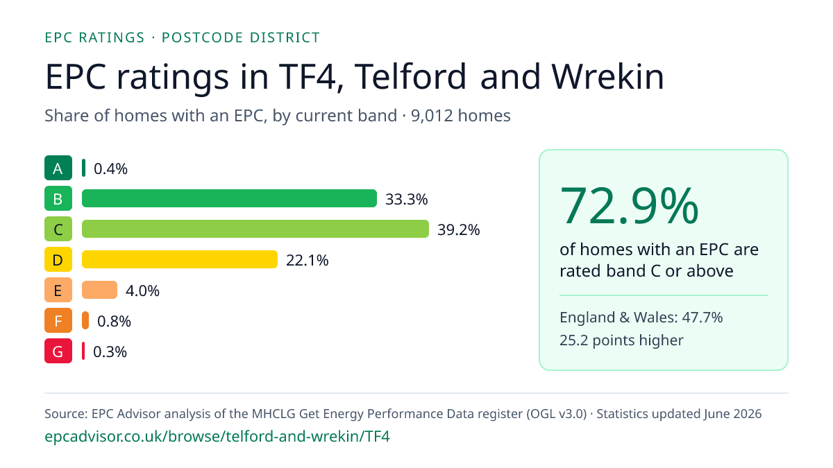 Chart of EPC ratings in TF4, Telford and Wrekin: share of homes with an EPC in each band