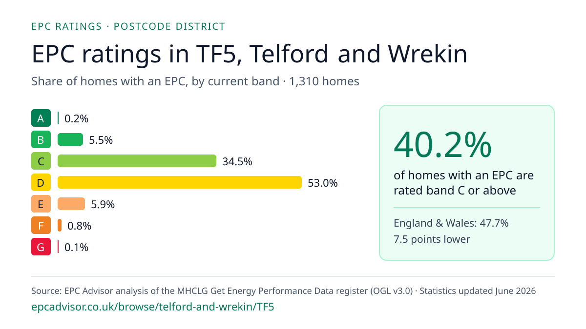Chart of EPC ratings in TF5, Telford and Wrekin: share of homes with an EPC in each band