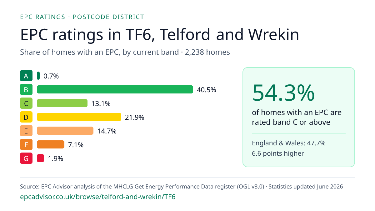 Chart of EPC ratings in TF6, Telford and Wrekin: share of homes with an EPC in each band