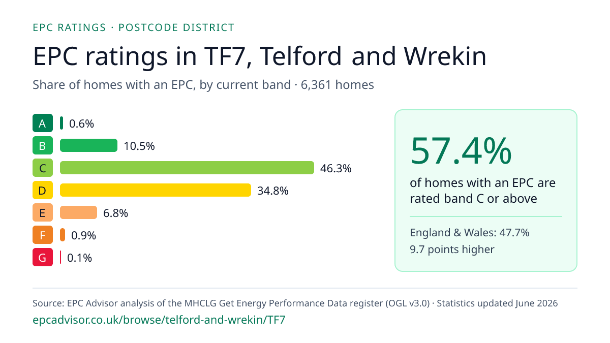 Chart of EPC ratings in TF7, Telford and Wrekin: share of homes with an EPC in each band