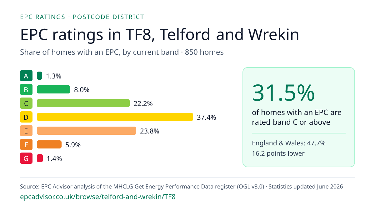 Chart of EPC ratings in TF8, Telford and Wrekin: share of homes with an EPC in each band
