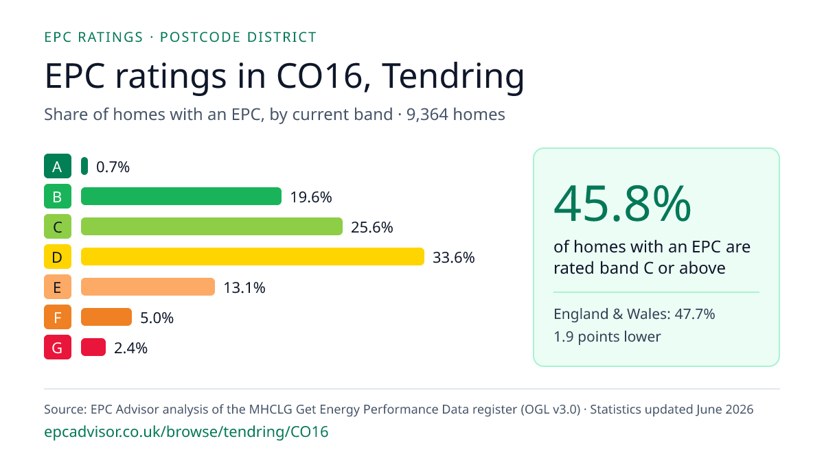 Chart of EPC ratings in CO16, Tendring: share of homes with an EPC in each band
