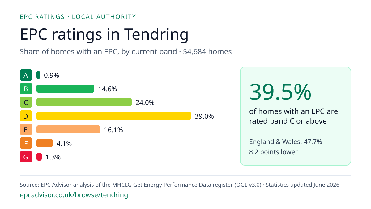 Chart of EPC ratings in Tendring: share of homes with an EPC in each band