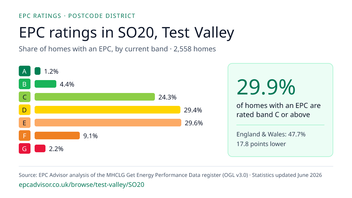 Chart of EPC ratings in SO20, Test Valley: share of homes with an EPC in each band