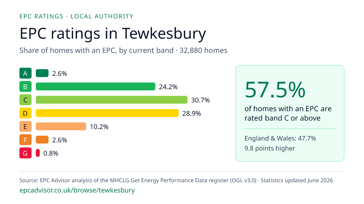 Chart of EPC ratings in Tewkesbury: share of homes with an EPC in each band