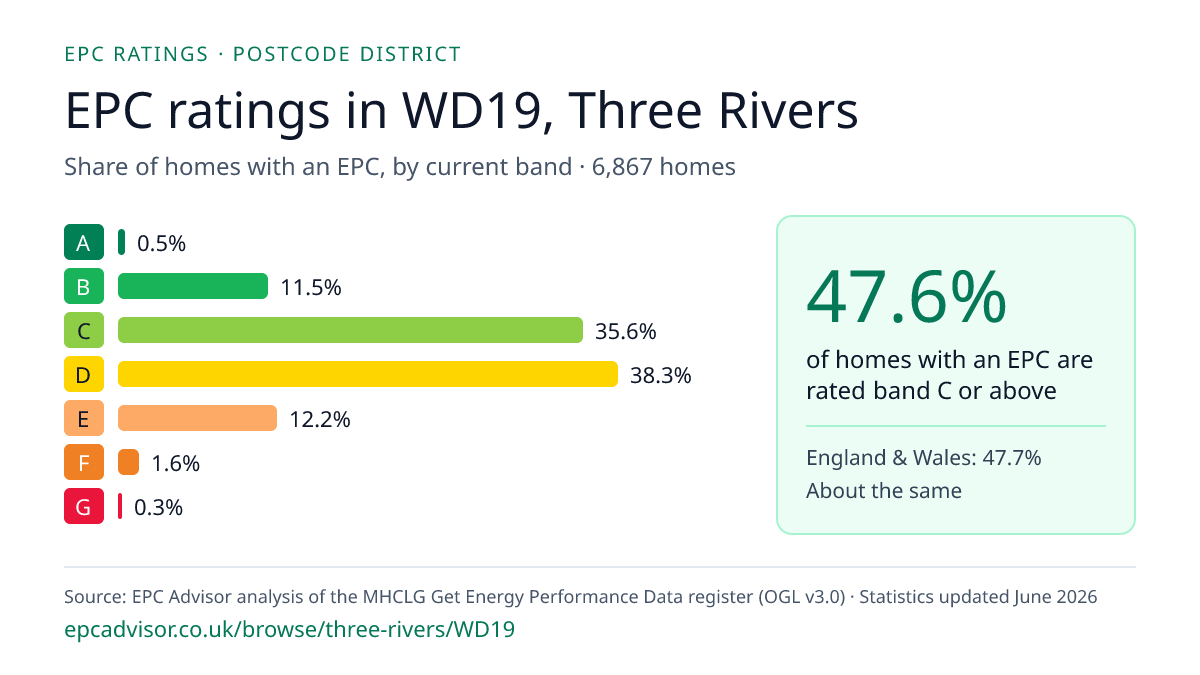 Chart of EPC ratings in WD19, Three Rivers: share of homes with an EPC in each band