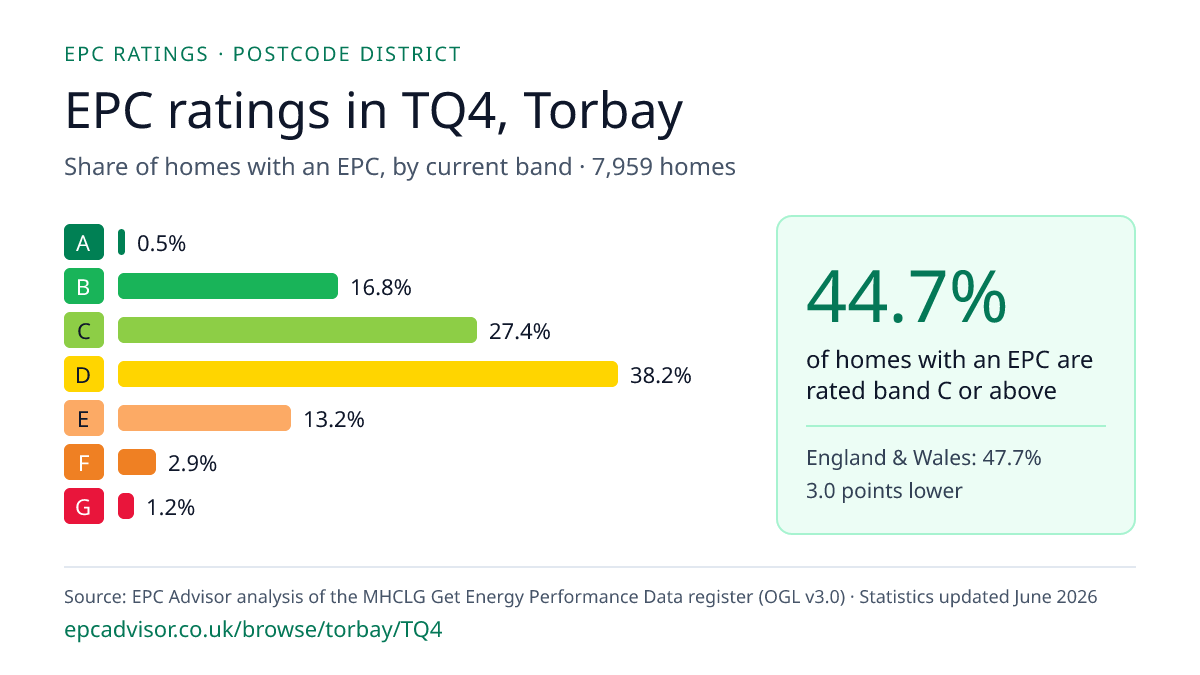 Chart of EPC ratings in TQ4, Torbay: share of homes with an EPC in each band