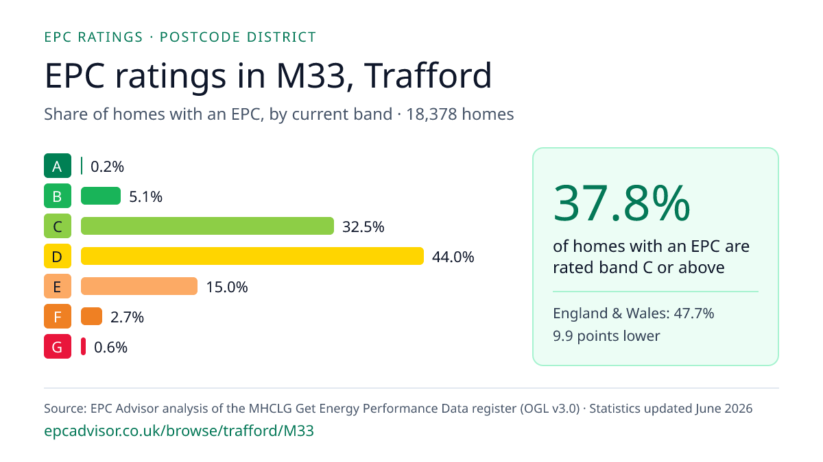 Chart of EPC ratings in M33, Trafford: share of homes with an EPC in each band