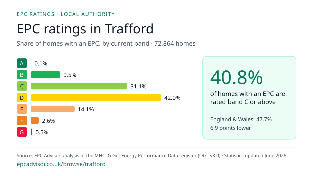 Chart of EPC ratings in Trafford: share of homes with an EPC in each band