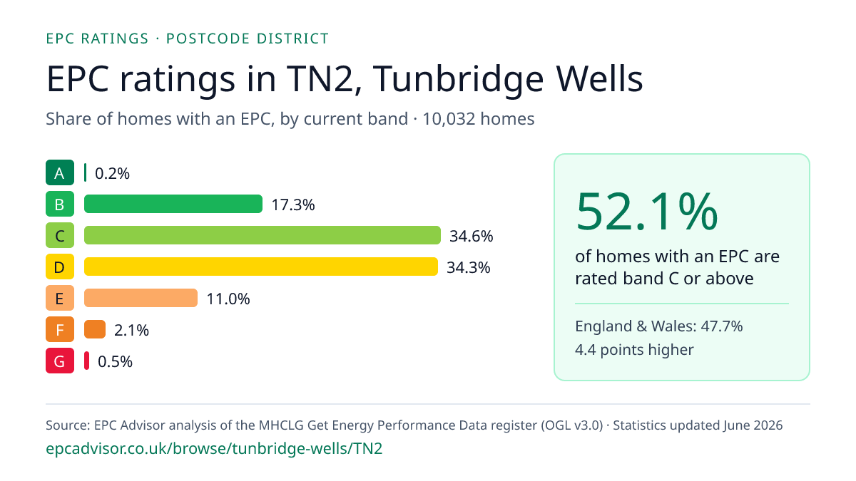 Chart of EPC ratings in TN2, Tunbridge Wells: share of homes with an EPC in each band
