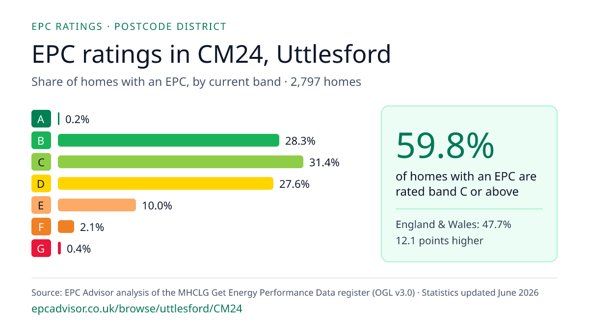 Chart of EPC ratings in CM24, Uttlesford: share of homes with an EPC in each band