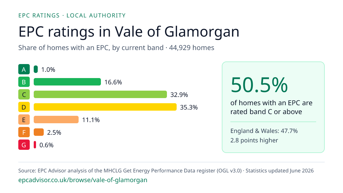 Chart of EPC ratings in Vale of Glamorgan: share of homes with an EPC in each band
