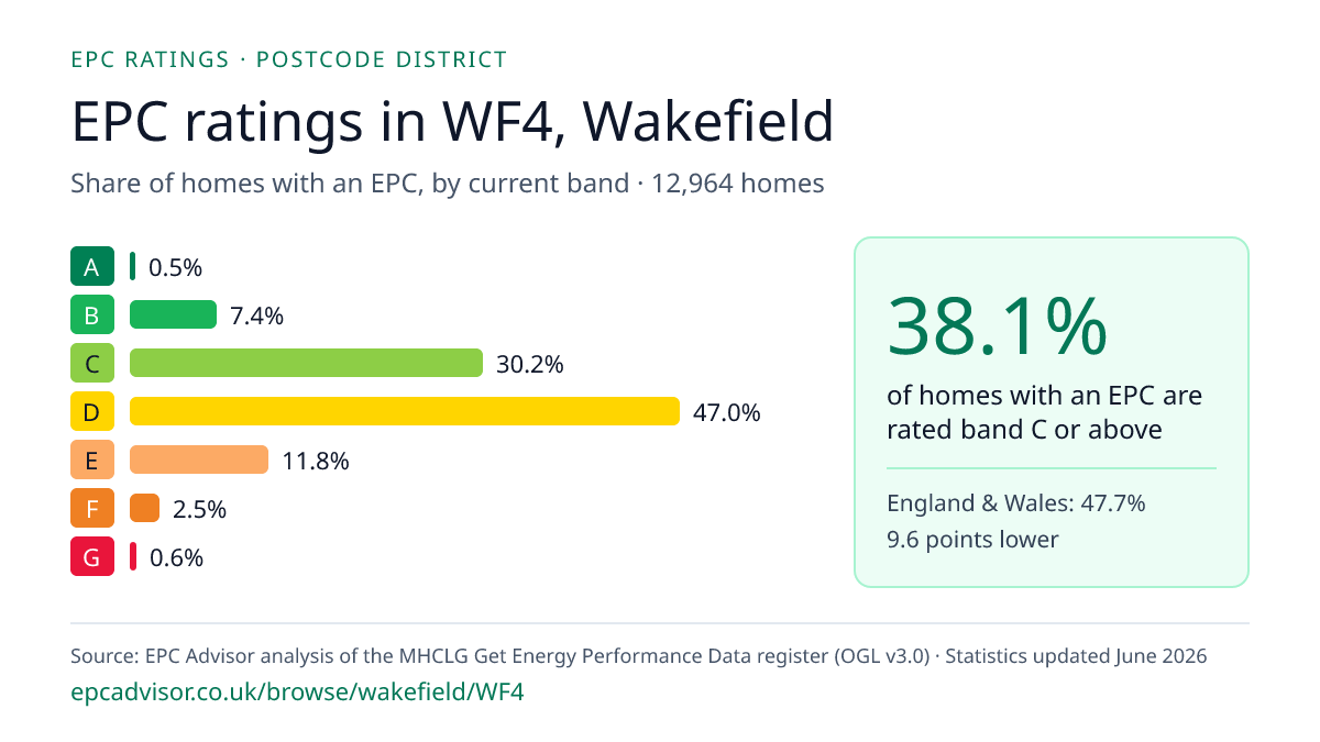 Chart of EPC ratings in WF4, Wakefield: share of homes with an EPC in each band