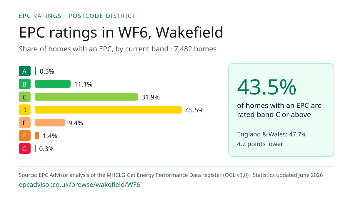 Chart of EPC ratings in WF6, Wakefield: share of homes with an EPC in each band