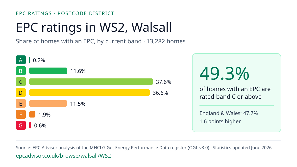 Chart of EPC ratings in WS2, Walsall: share of homes with an EPC in each band