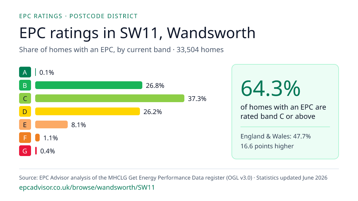 Chart of EPC ratings in SW11, Wandsworth: share of homes with an EPC in each band