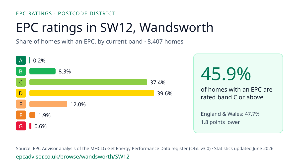 Chart of EPC ratings in SW12, Wandsworth: share of homes with an EPC in each band