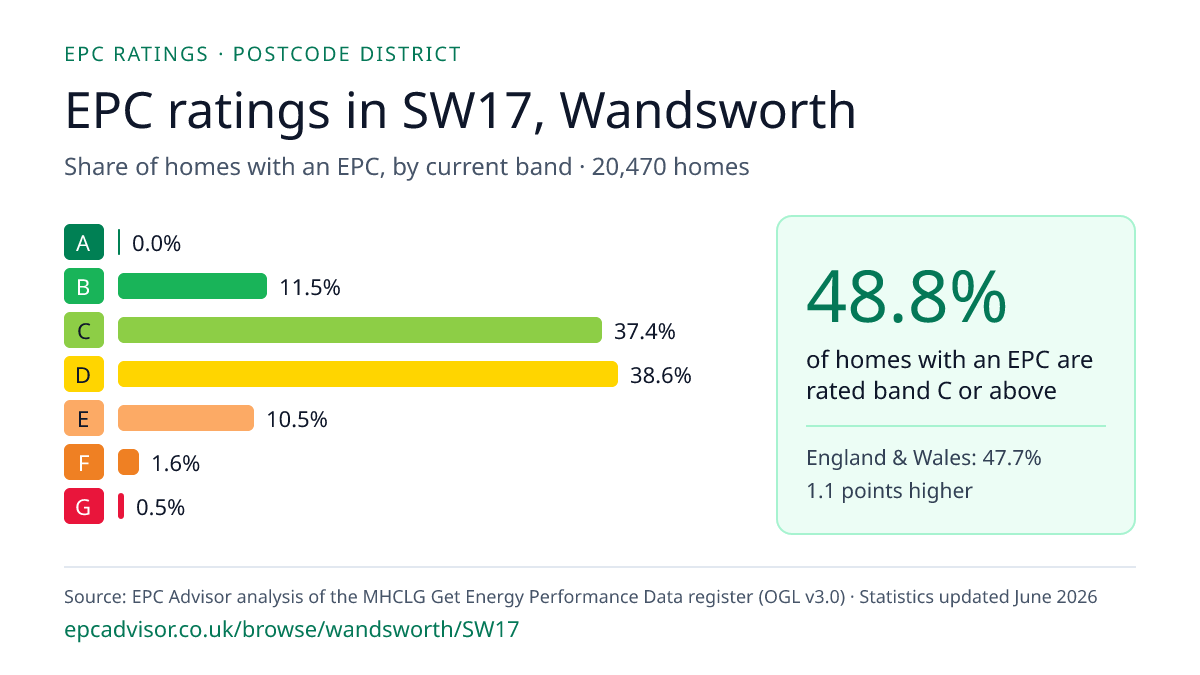 Chart of EPC ratings in SW17, Wandsworth: share of homes with an EPC in each band