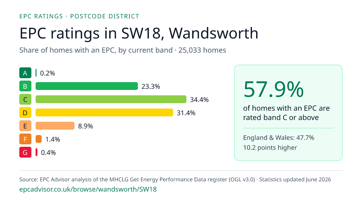Chart of EPC ratings in SW18, Wandsworth: share of homes with an EPC in each band