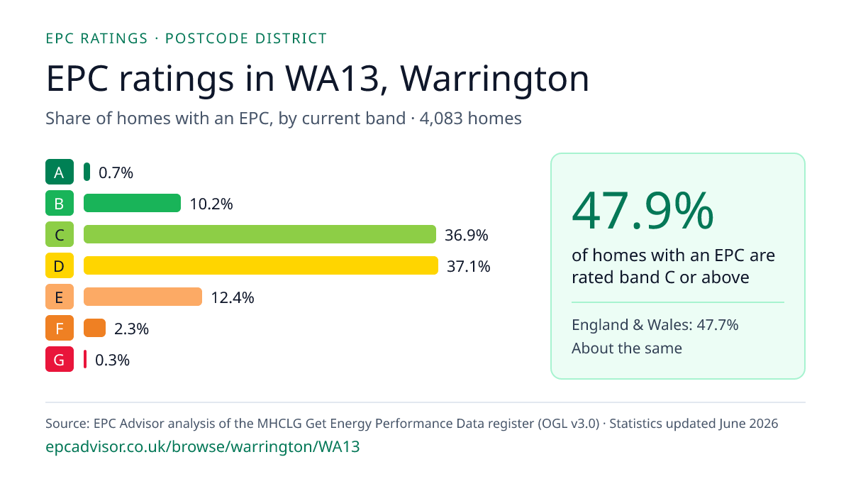 Chart of EPC ratings in WA13, Warrington: share of homes with an EPC in each band