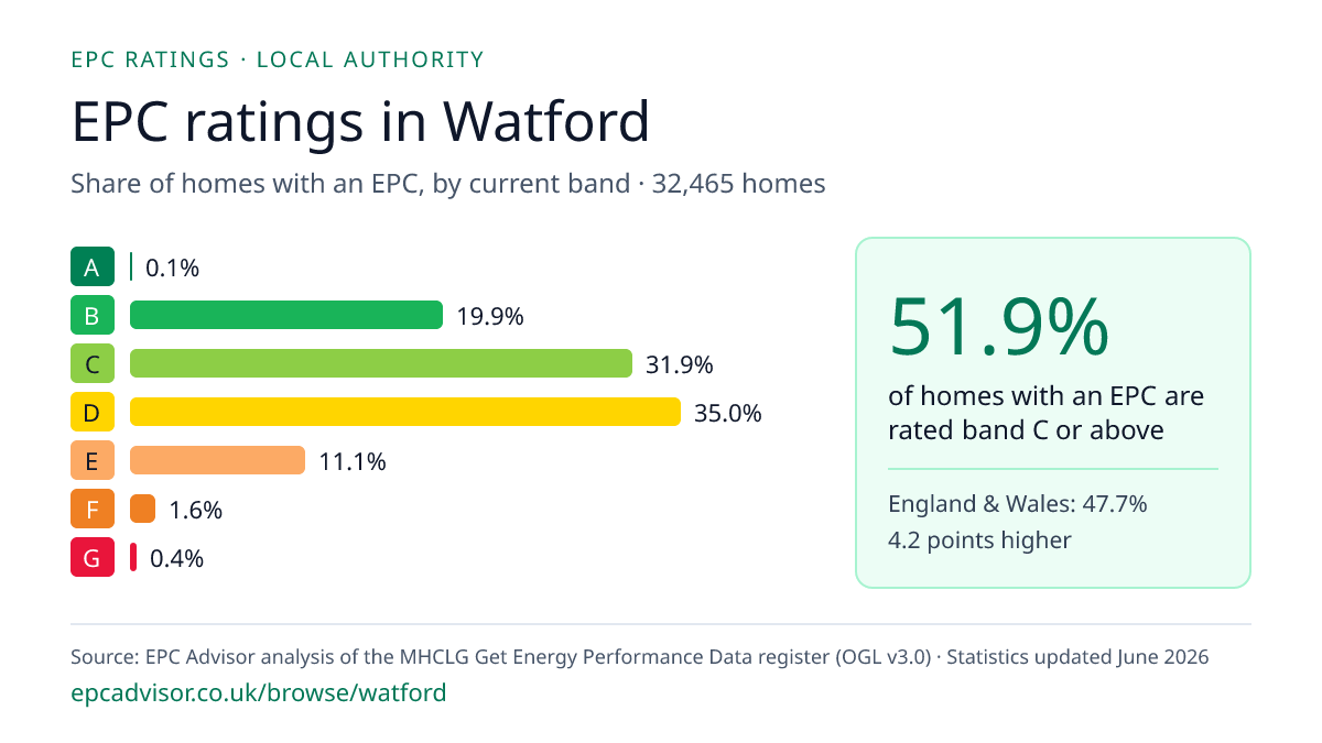 Chart of EPC ratings in Watford: share of homes with an EPC in each band