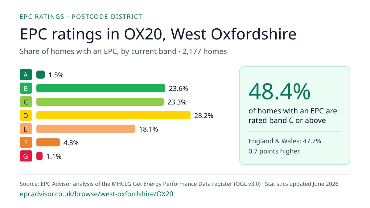 Chart of EPC ratings in OX20, West Oxfordshire: share of homes with an EPC in each band