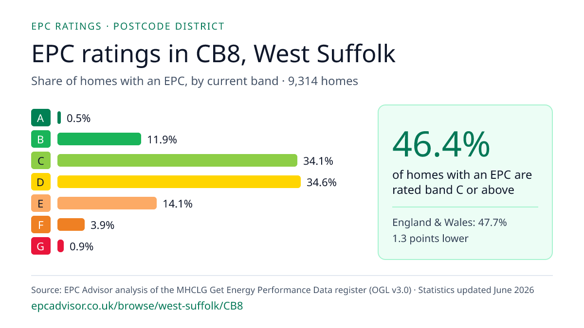 Chart of EPC ratings in CB8, West Suffolk: share of homes with an EPC in each band
