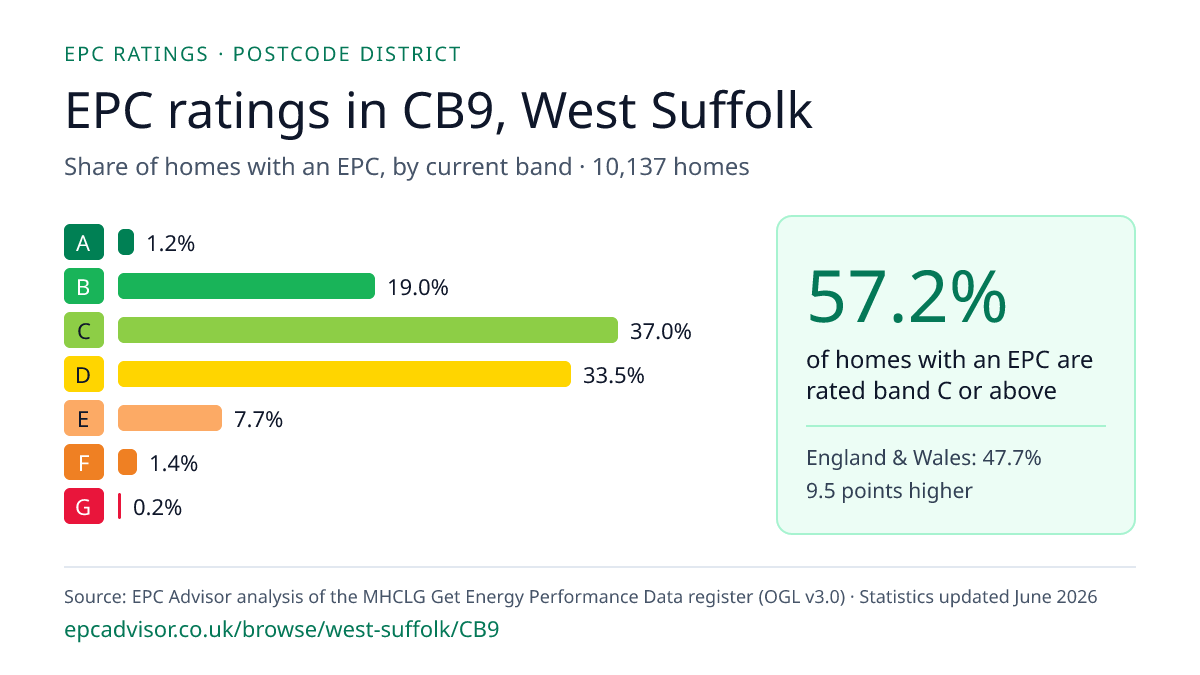 Chart of EPC ratings in CB9, West Suffolk: share of homes with an EPC in each band