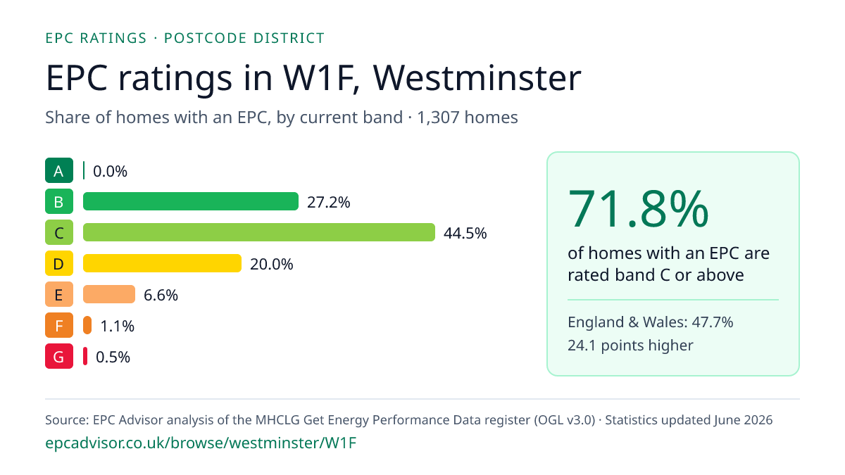 Chart of EPC ratings in W1F, Westminster: share of homes with an EPC in each band