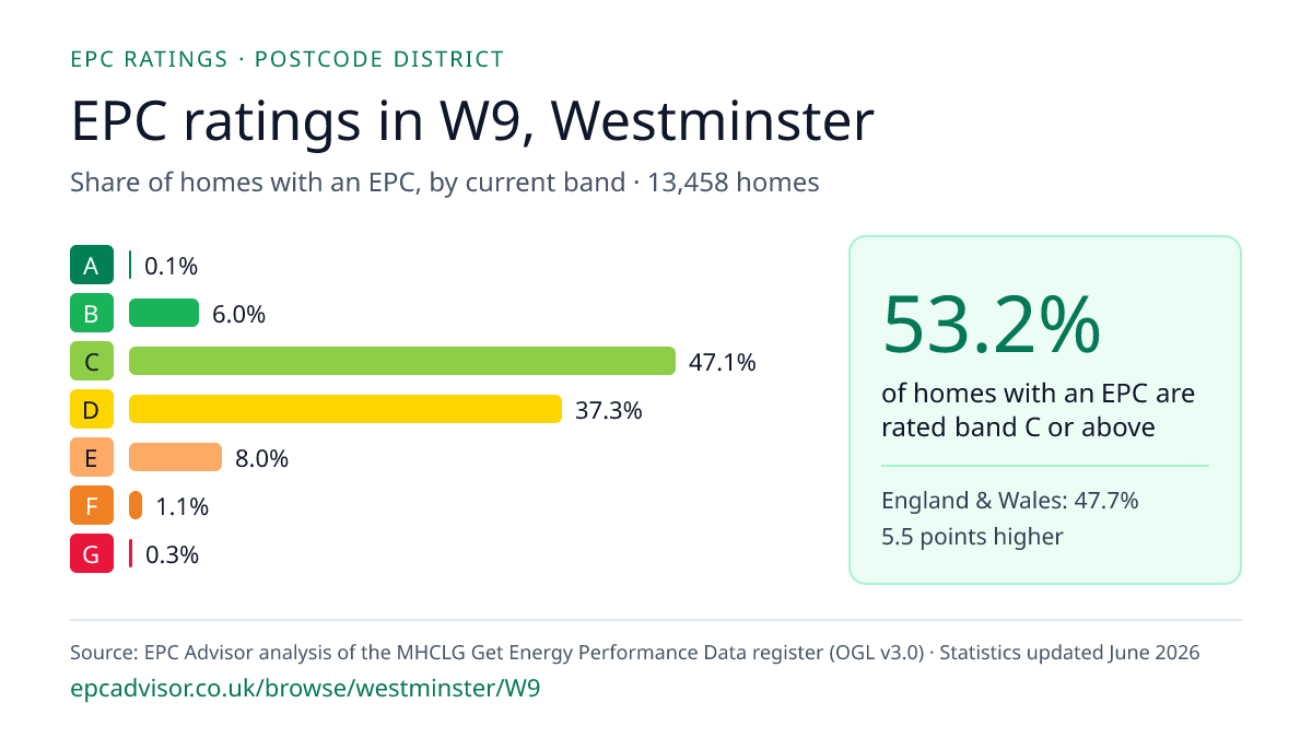 Chart of EPC ratings in W9, Westminster: share of homes with an EPC in each band