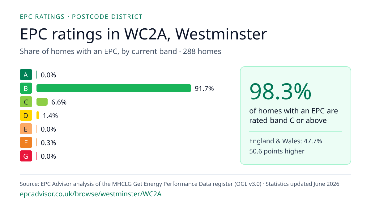 Chart of EPC ratings in WC2A, Westminster: share of homes with an EPC in each band