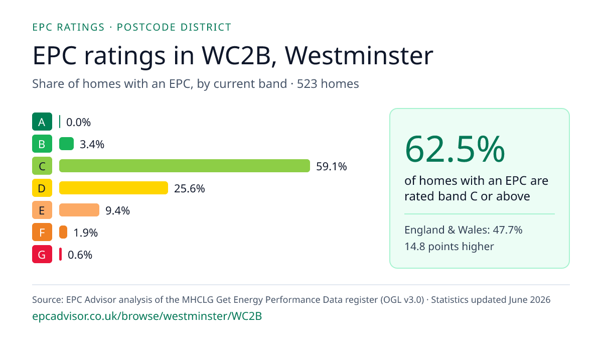 Chart of EPC ratings in WC2B, Westminster: share of homes with an EPC in each band
