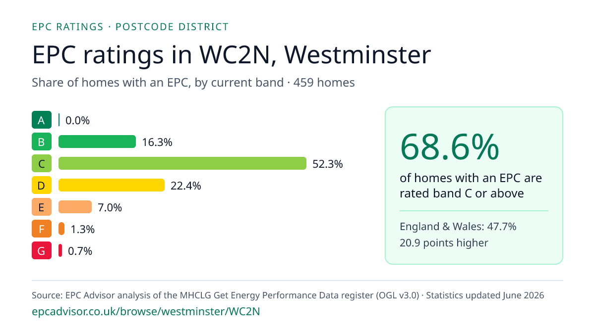 Chart of EPC ratings in WC2N, Westminster: share of homes with an EPC in each band