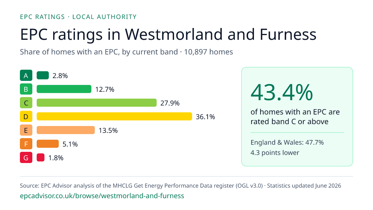Chart of EPC ratings in Westmorland and Furness: share of homes with an EPC in each band