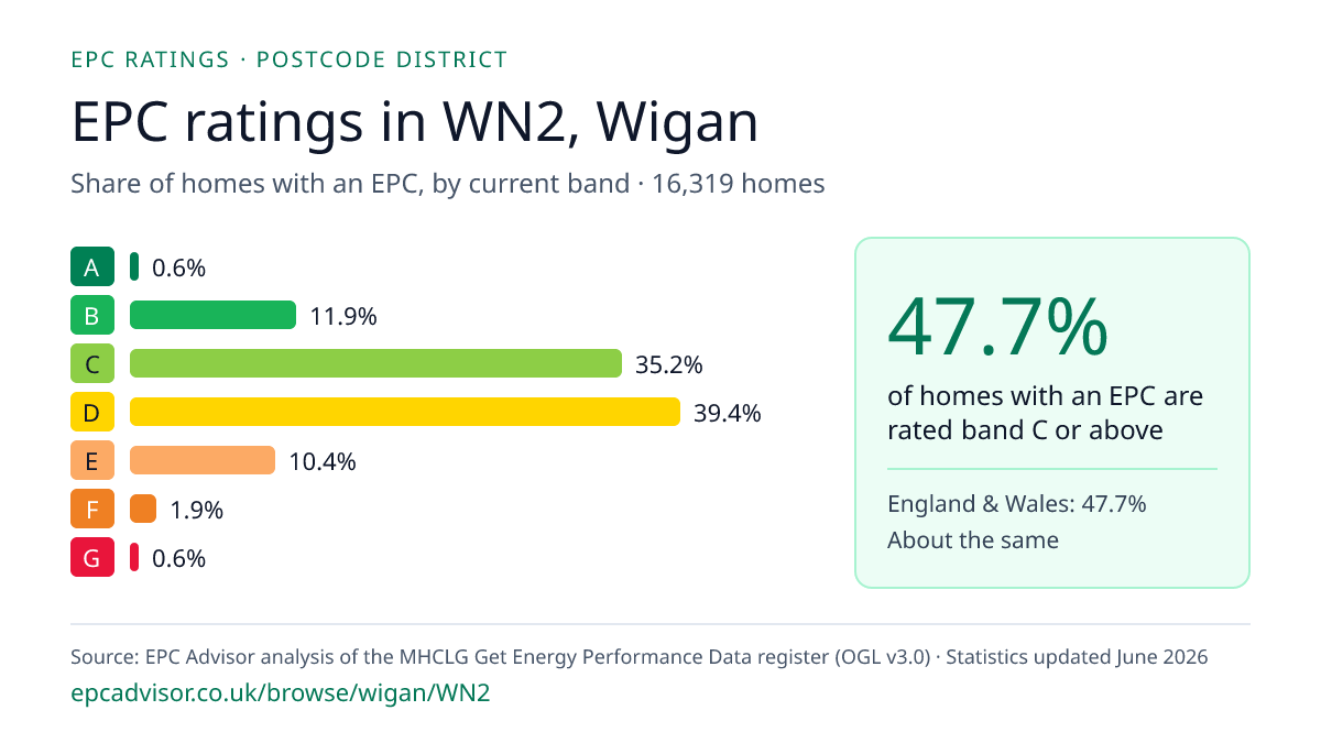 Chart of EPC ratings in WN2, Wigan: share of homes with an EPC in each band