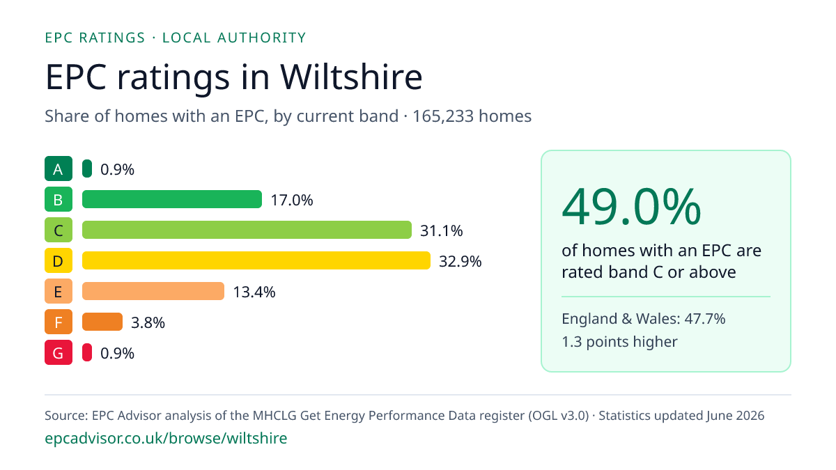 Chart of EPC ratings in Wiltshire: share of homes with an EPC in each band