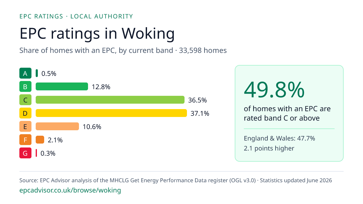 Chart of EPC ratings in Woking: share of homes with an EPC in each band
