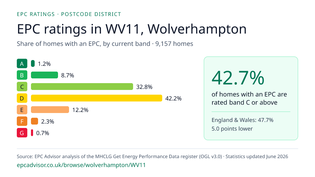 Chart of EPC ratings in WV11, Wolverhampton: share of homes with an EPC in each band