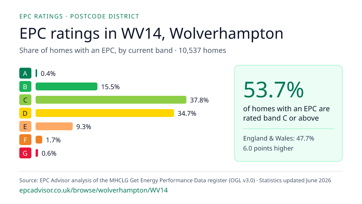 Chart of EPC ratings in WV14, Wolverhampton: share of homes with an EPC in each band