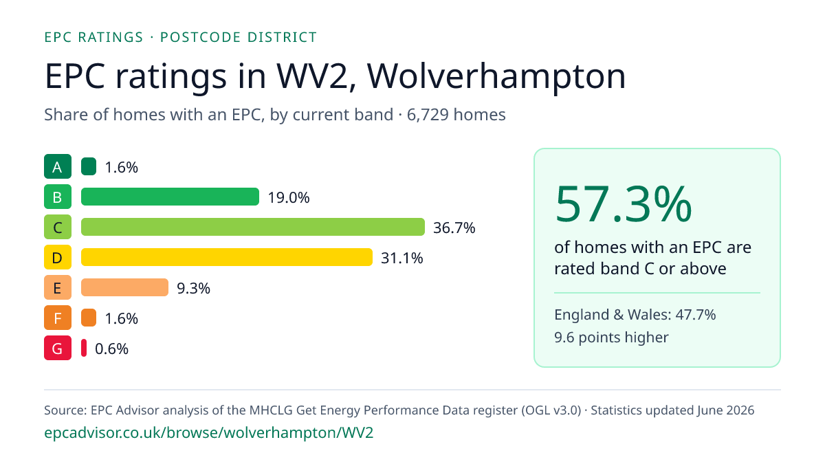 Chart of EPC ratings in WV2, Wolverhampton: share of homes with an EPC in each band