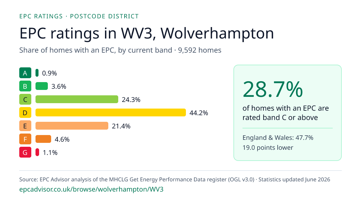Chart of EPC ratings in WV3, Wolverhampton: share of homes with an EPC in each band