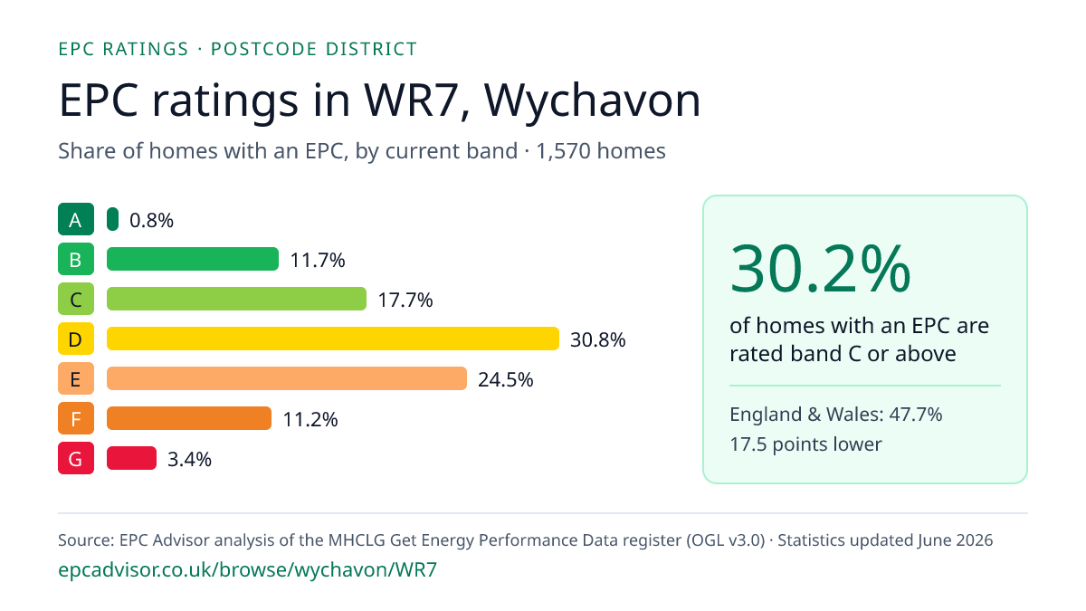 Chart of EPC ratings in WR7, Wychavon: share of homes with an EPC in each band