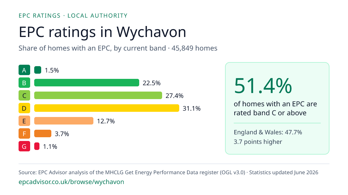 Chart of EPC ratings in Wychavon: share of homes with an EPC in each band