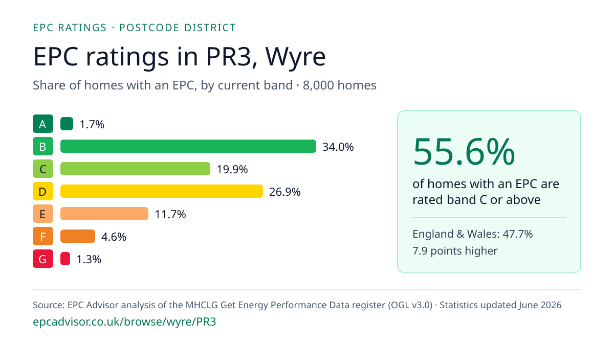 Chart of EPC ratings in PR3, Wyre: share of homes with an EPC in each band
