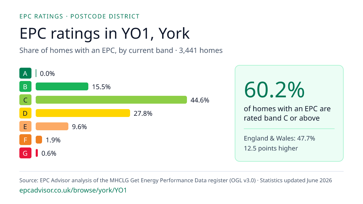 Chart of EPC ratings in YO1, York: share of homes with an EPC in each band