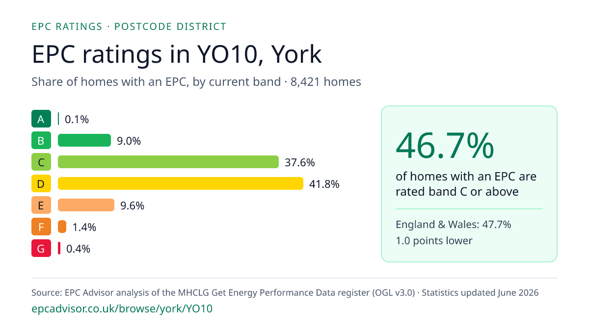 Chart of EPC ratings in YO10, York: share of homes with an EPC in each band