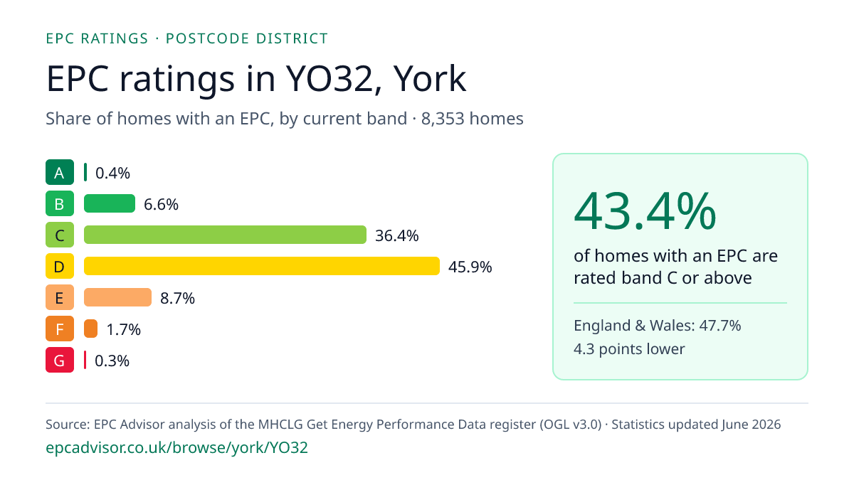 Chart of EPC ratings in YO32, York: share of homes with an EPC in each band
